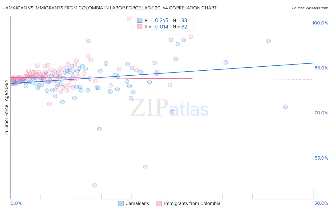 Jamaican vs Immigrants from Colombia In Labor Force | Age 20-64