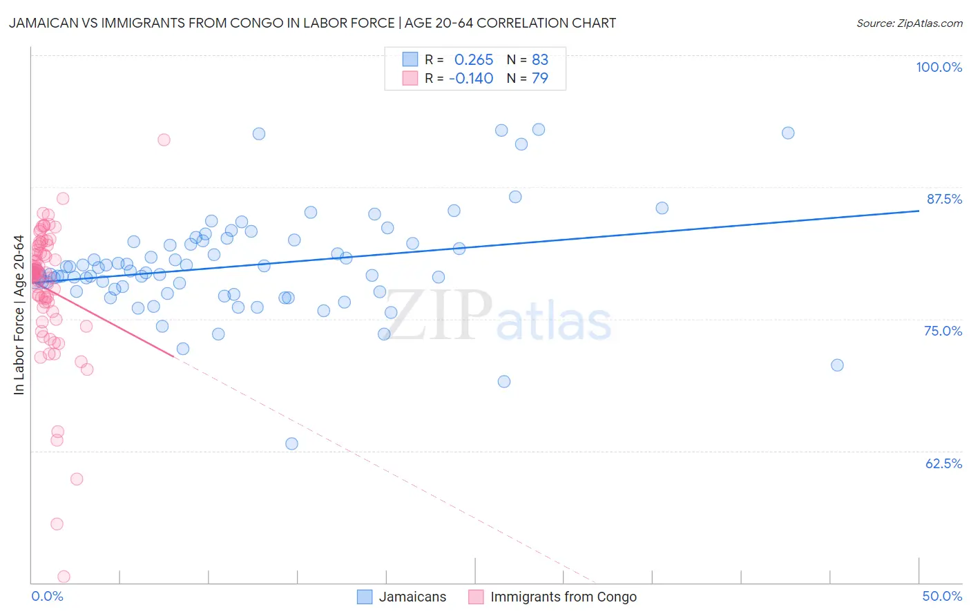 Jamaican vs Immigrants from Congo In Labor Force | Age 20-64