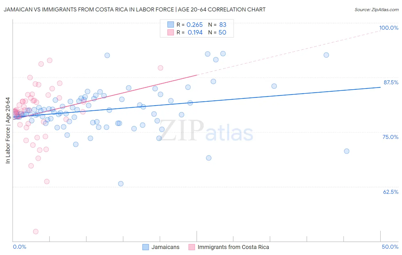 Jamaican vs Immigrants from Costa Rica In Labor Force | Age 20-64