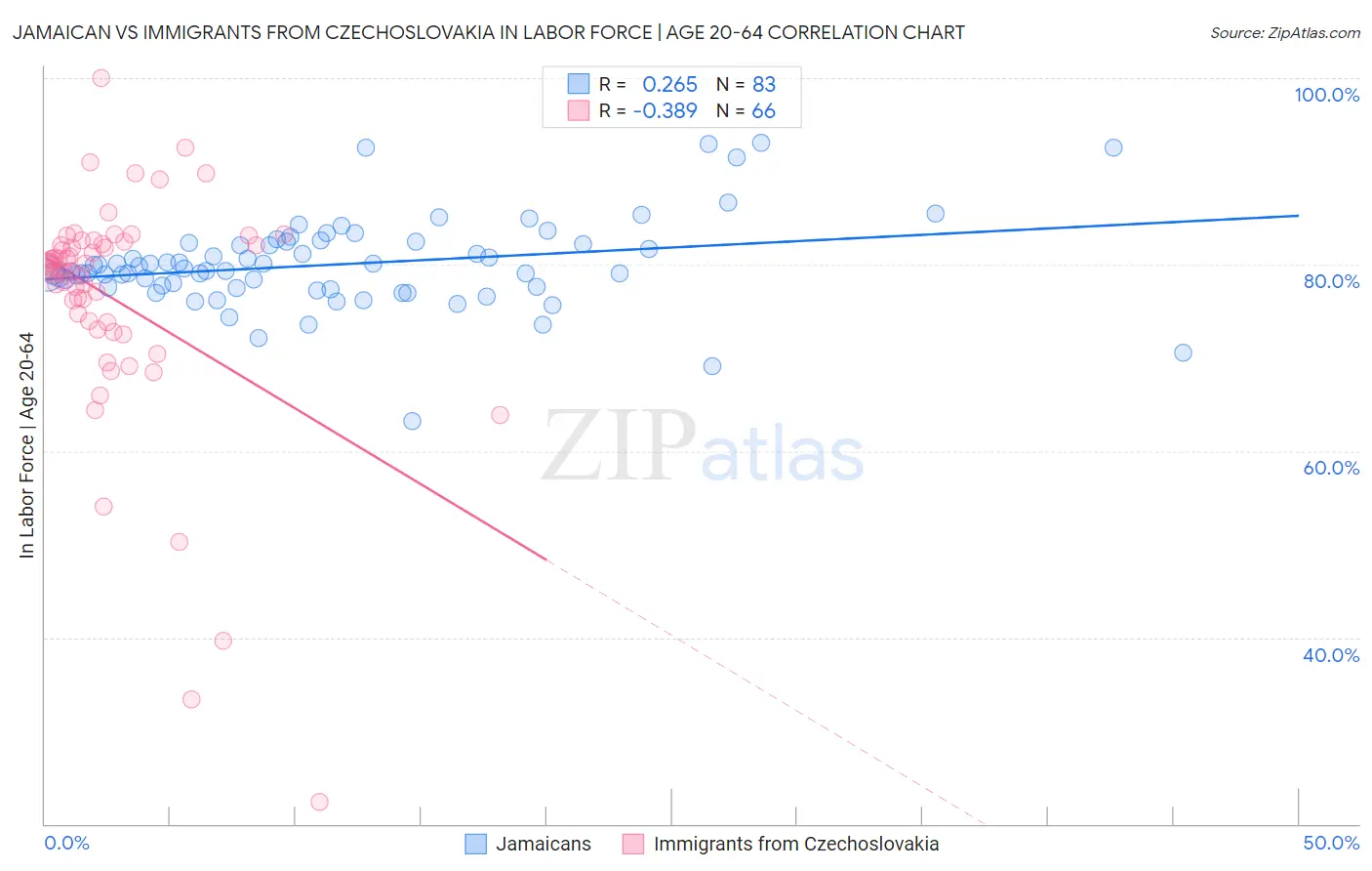 Jamaican vs Immigrants from Czechoslovakia In Labor Force | Age 20-64
