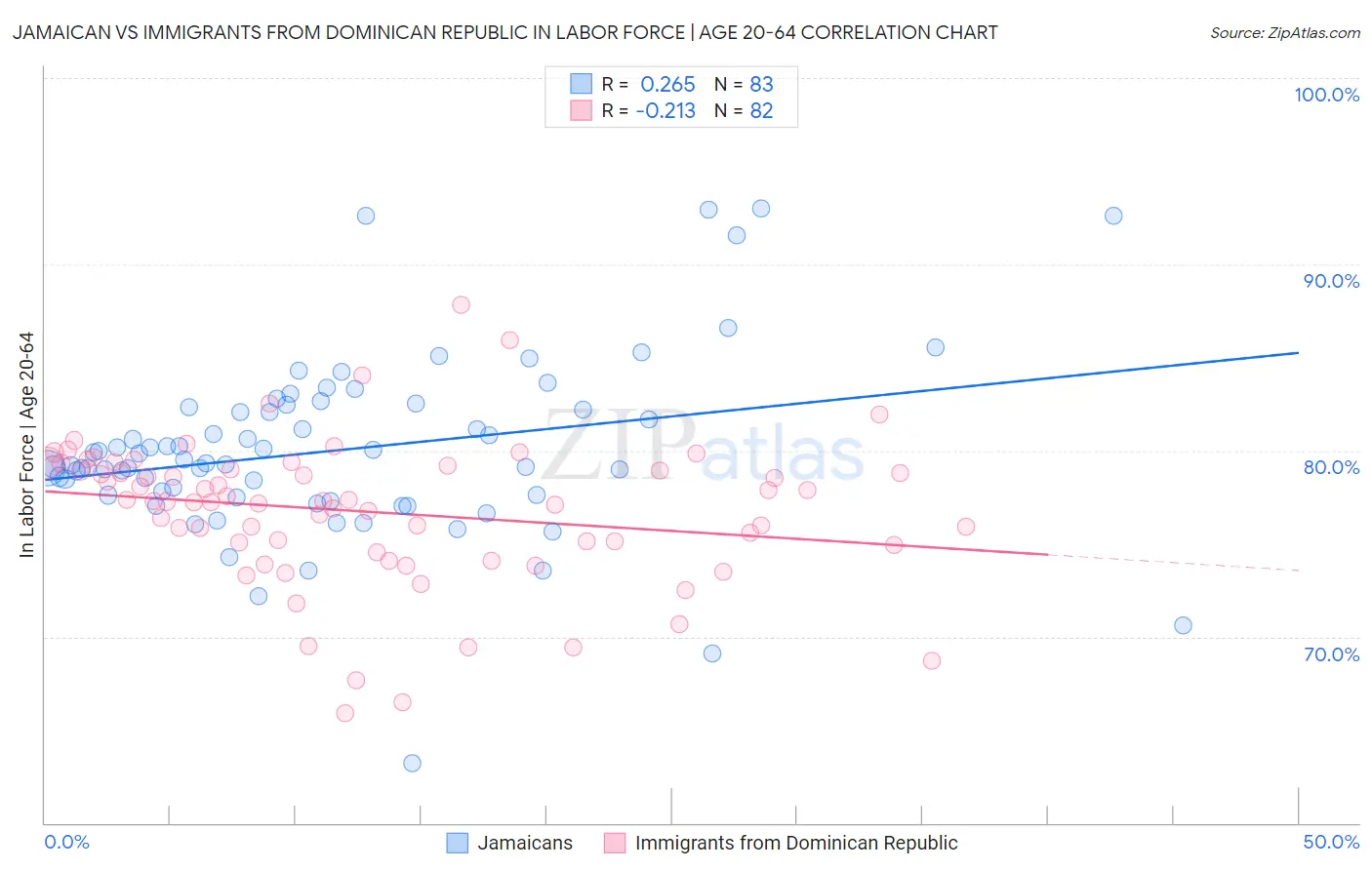Jamaican vs Immigrants from Dominican Republic In Labor Force | Age 20-64