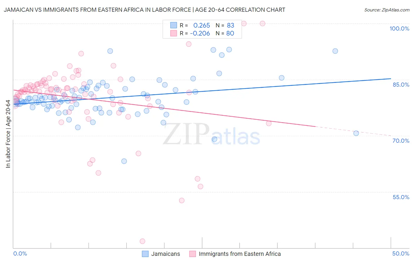 Jamaican vs Immigrants from Eastern Africa In Labor Force | Age 20-64