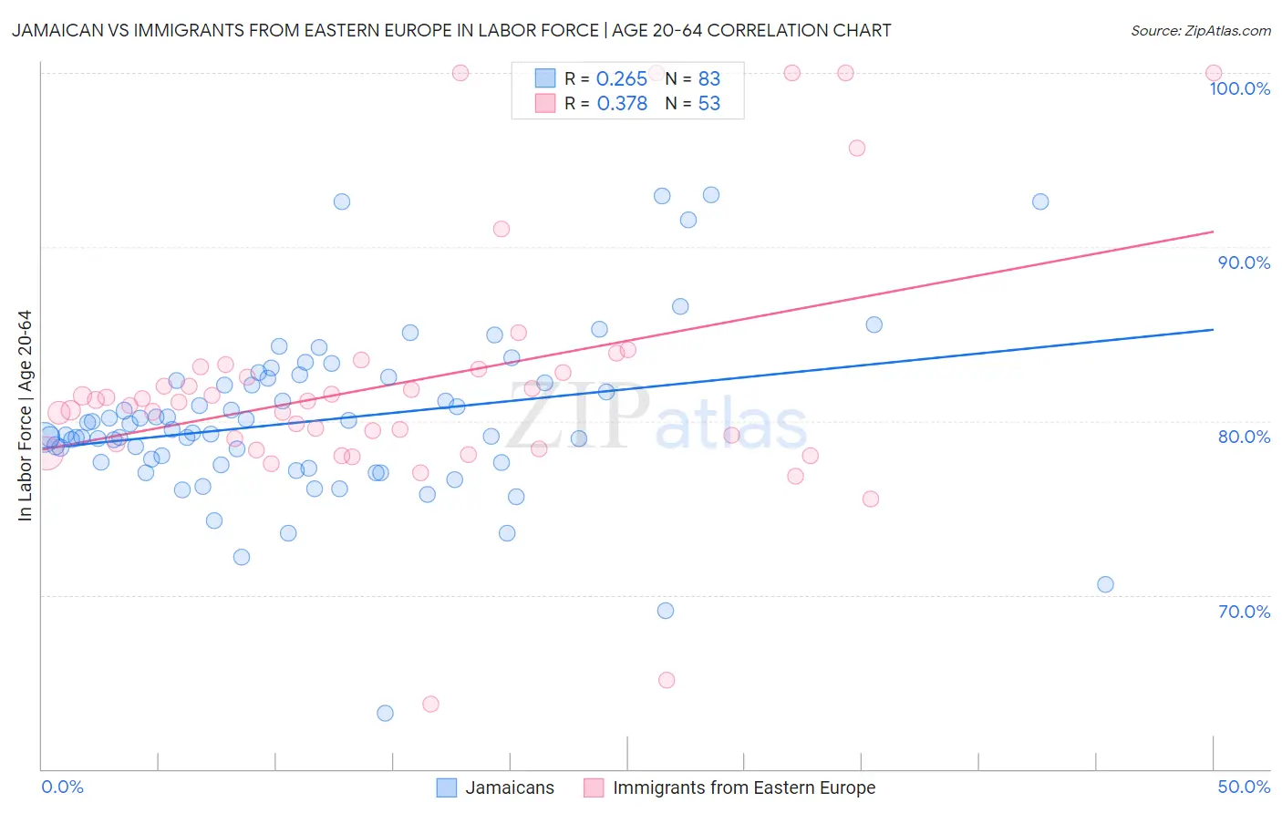 Jamaican vs Immigrants from Eastern Europe In Labor Force | Age 20-64