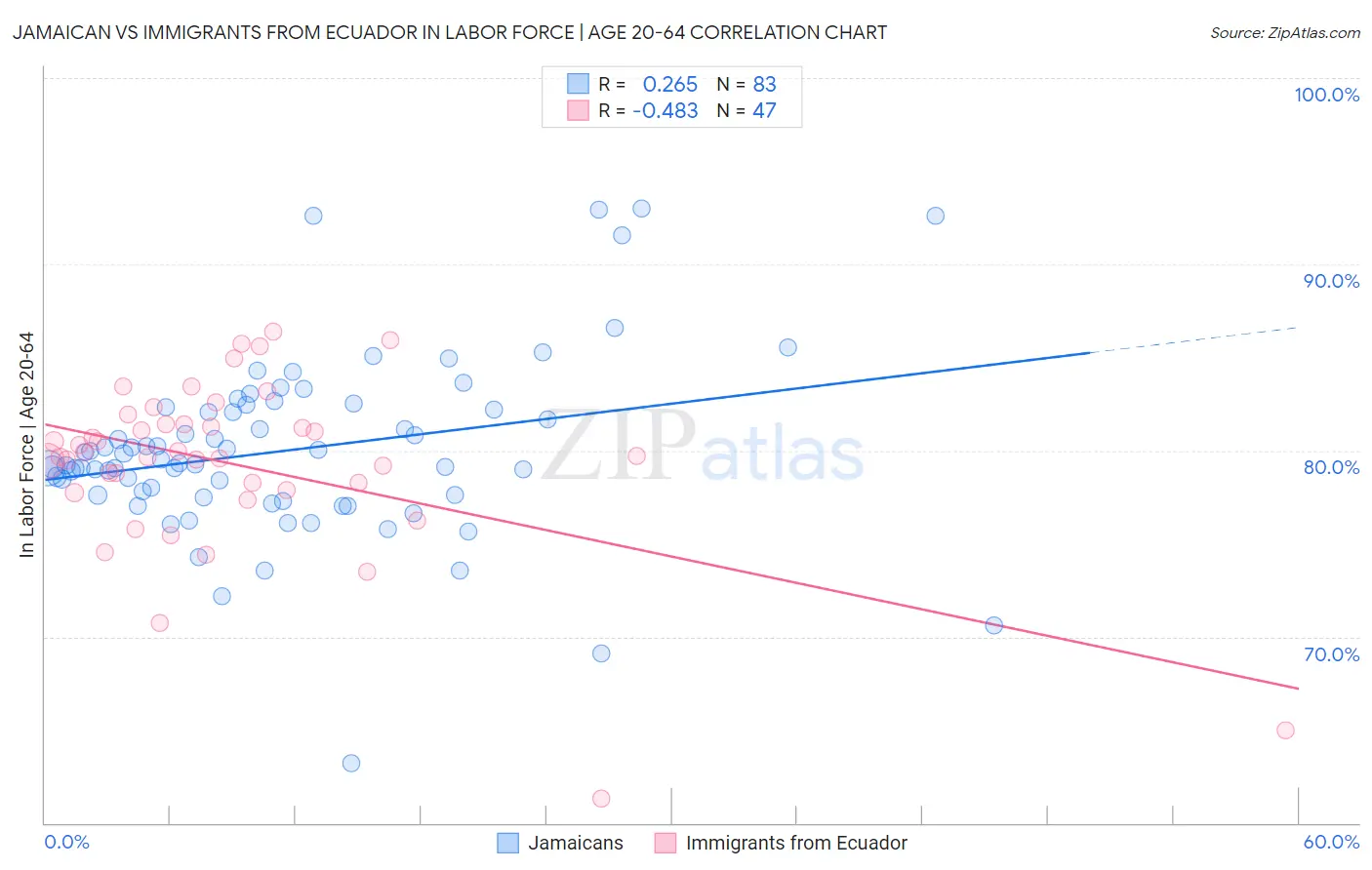 Jamaican vs Immigrants from Ecuador In Labor Force | Age 20-64