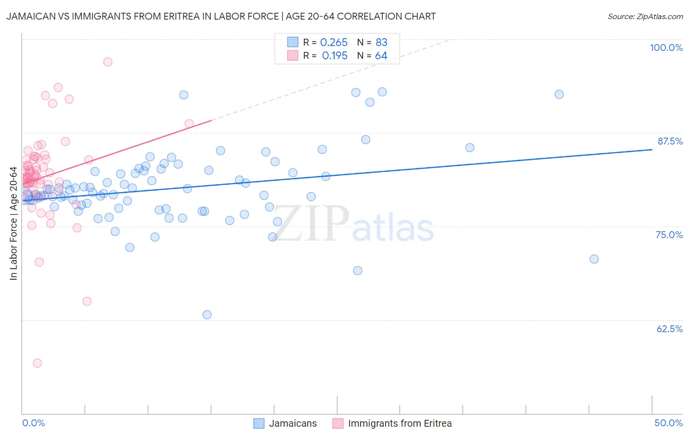 Jamaican vs Immigrants from Eritrea In Labor Force | Age 20-64