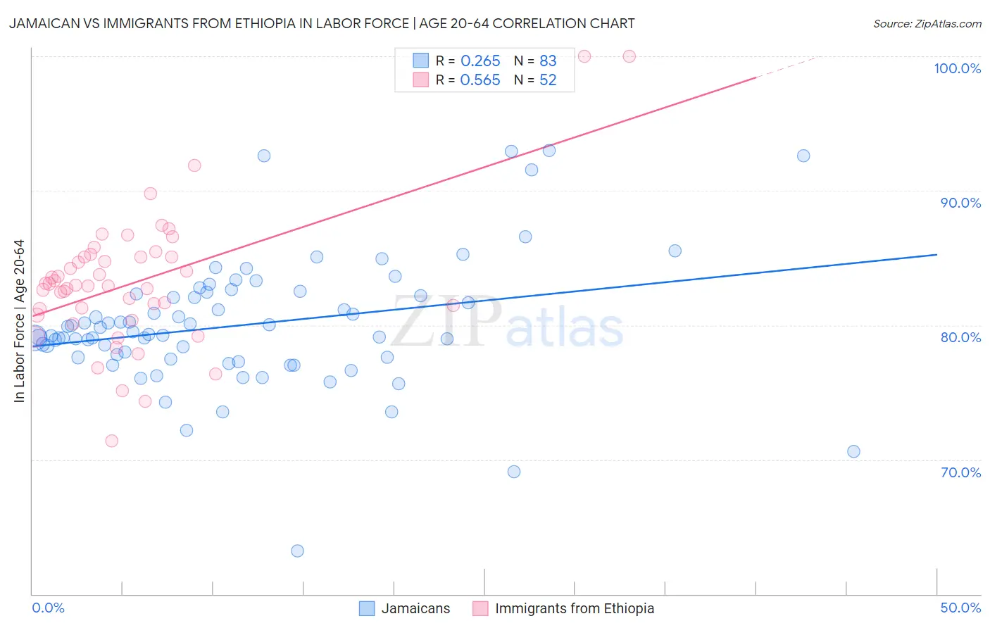 Jamaican vs Immigrants from Ethiopia In Labor Force | Age 20-64