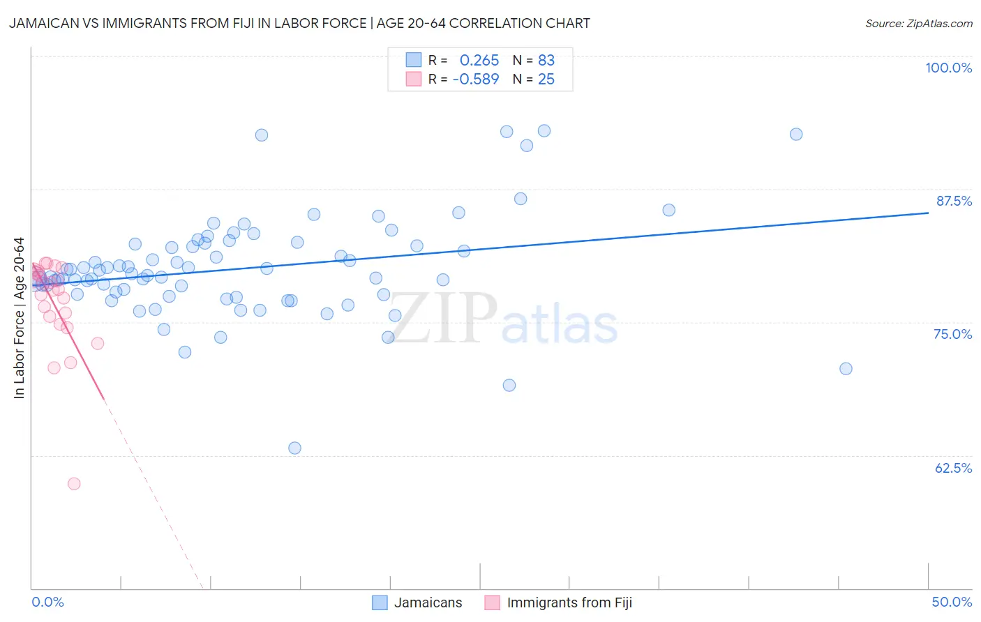 Jamaican vs Immigrants from Fiji In Labor Force | Age 20-64