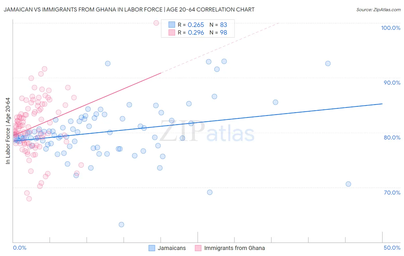 Jamaican vs Immigrants from Ghana In Labor Force | Age 20-64