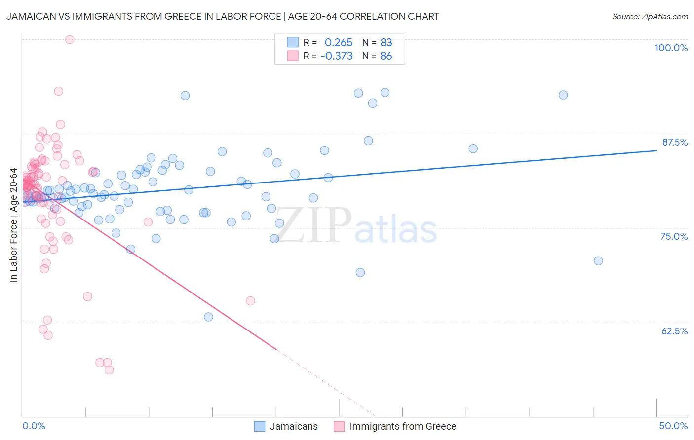 Jamaican vs Immigrants from Greece In Labor Force | Age 20-64