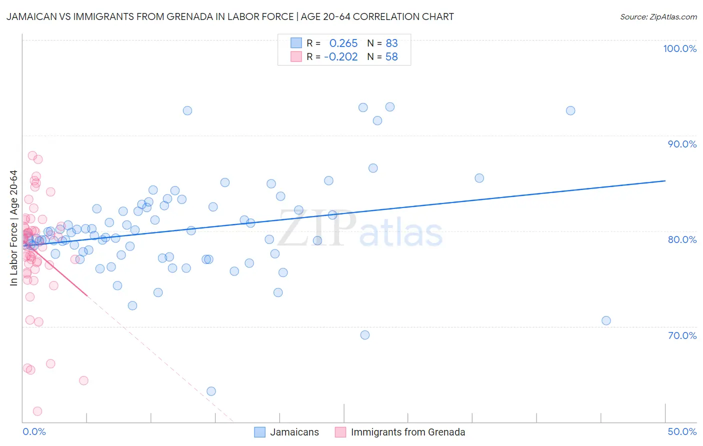 Jamaican vs Immigrants from Grenada In Labor Force | Age 20-64