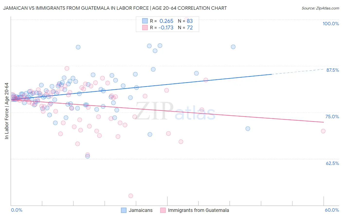 Jamaican vs Immigrants from Guatemala In Labor Force | Age 20-64