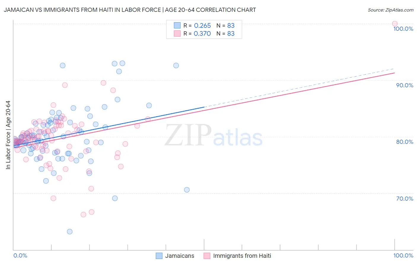 Jamaican vs Immigrants from Haiti In Labor Force | Age 20-64