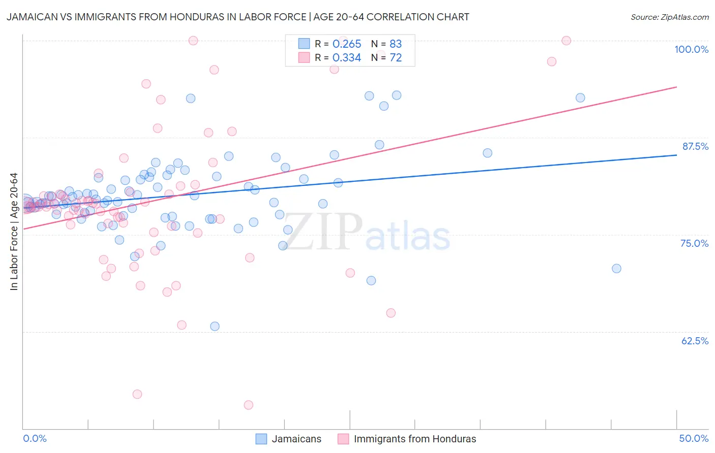 Jamaican vs Immigrants from Honduras In Labor Force | Age 20-64