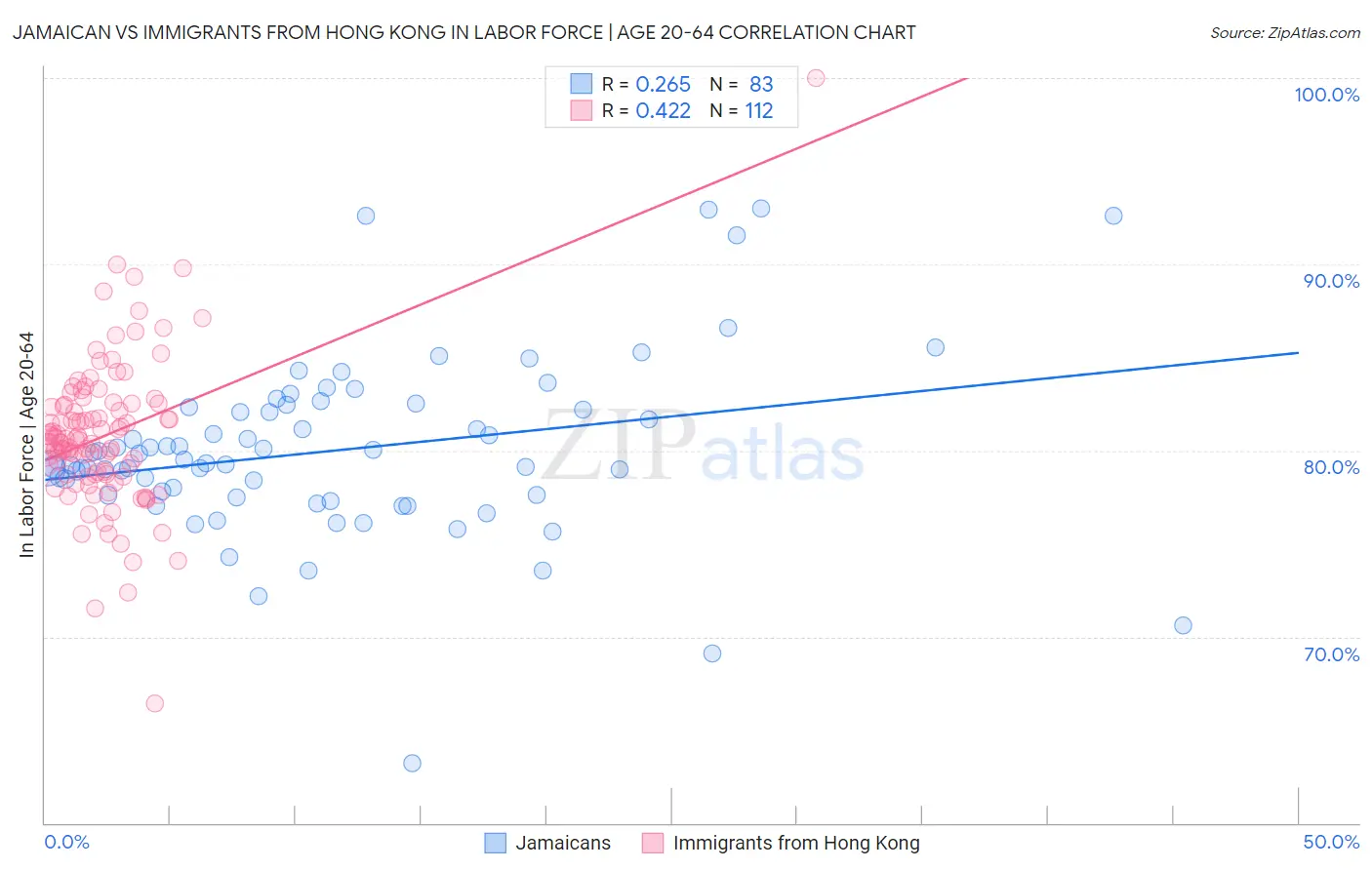 Jamaican vs Immigrants from Hong Kong In Labor Force | Age 20-64