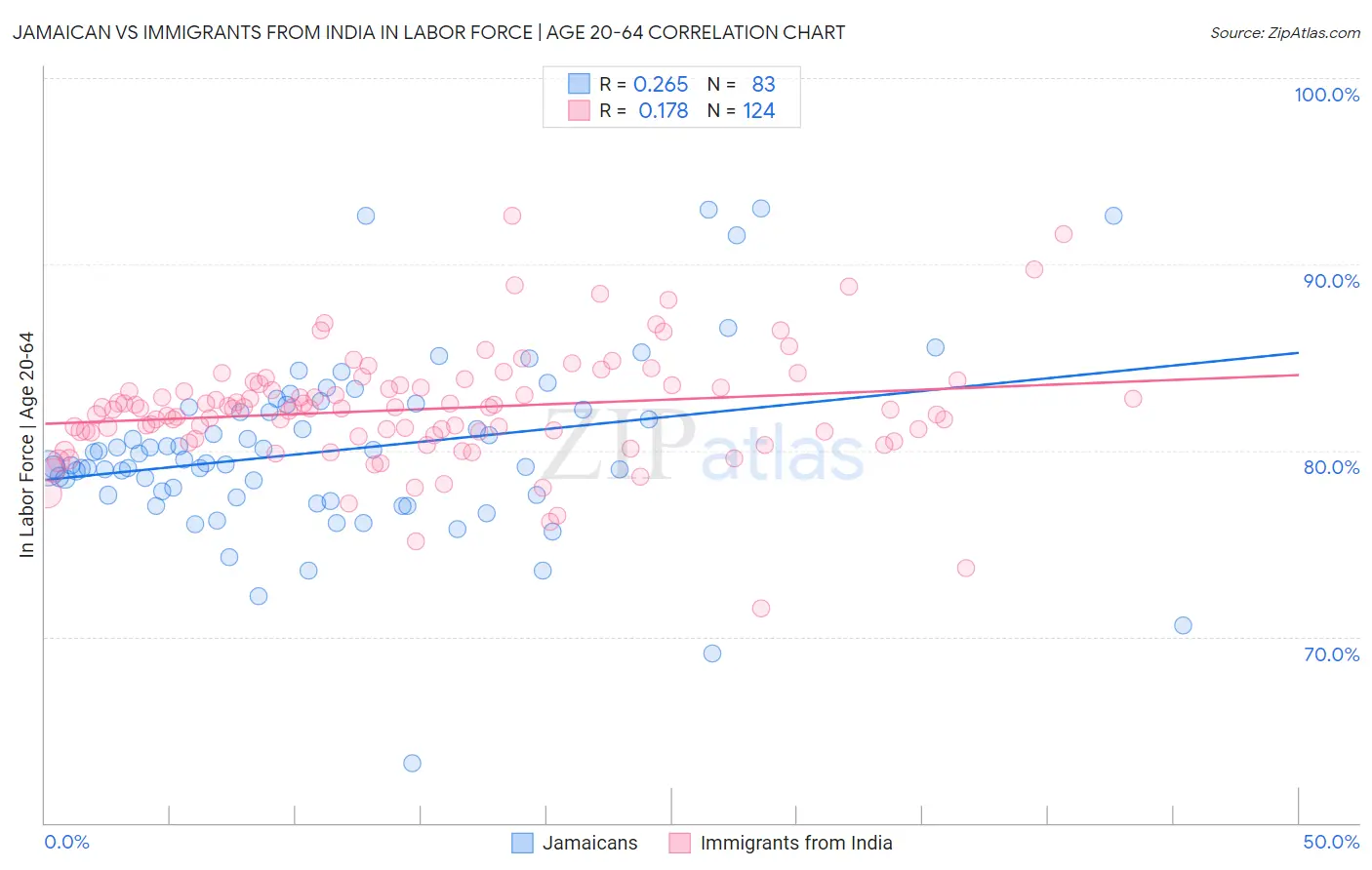 Jamaican vs Immigrants from India In Labor Force | Age 20-64