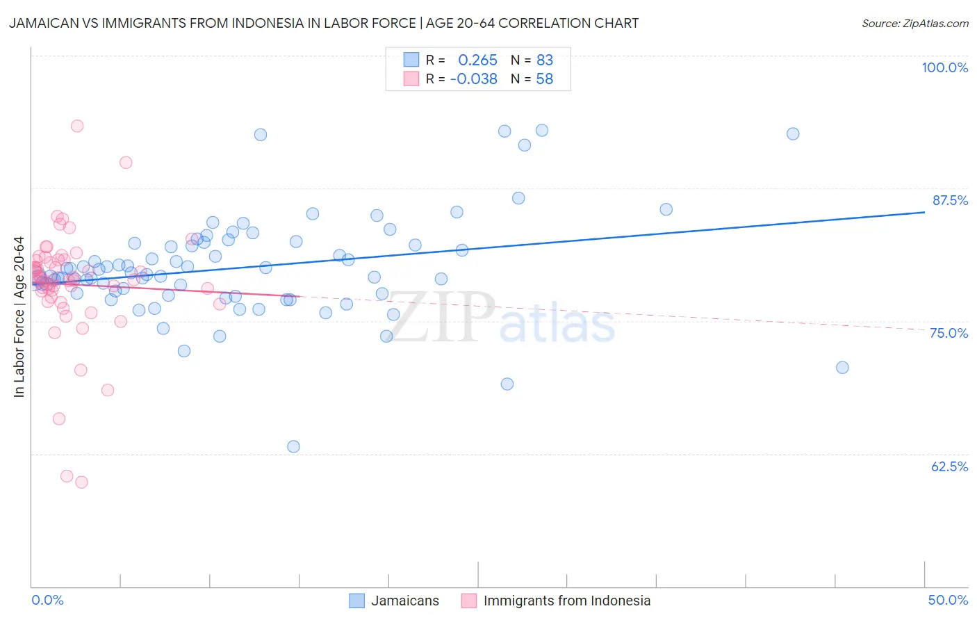 Jamaican vs Immigrants from Indonesia In Labor Force | Age 20-64