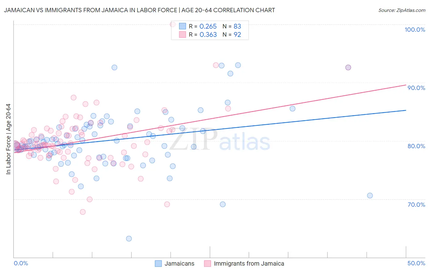 Jamaican vs Immigrants from Jamaica In Labor Force | Age 20-64