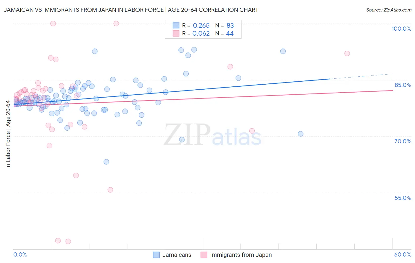 Jamaican vs Immigrants from Japan In Labor Force | Age 20-64