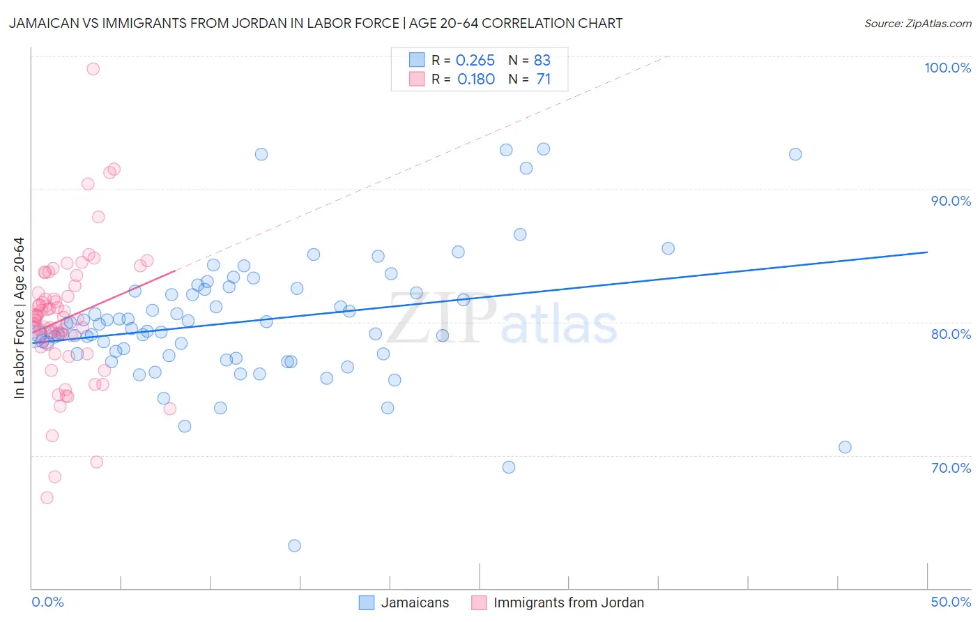 Jamaican vs Immigrants from Jordan In Labor Force | Age 20-64