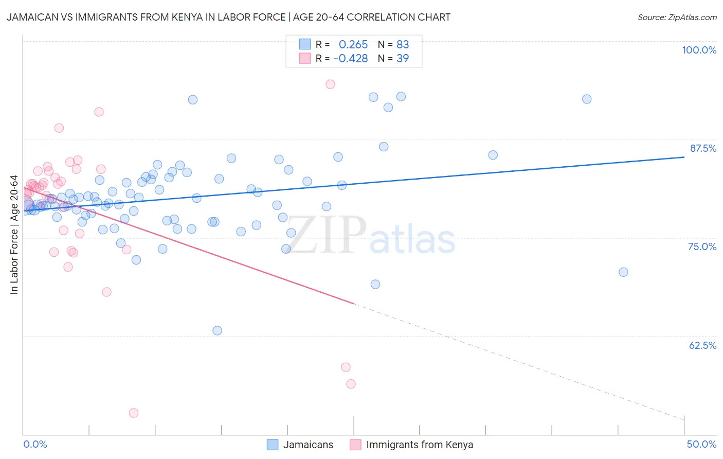 Jamaican vs Immigrants from Kenya In Labor Force | Age 20-64