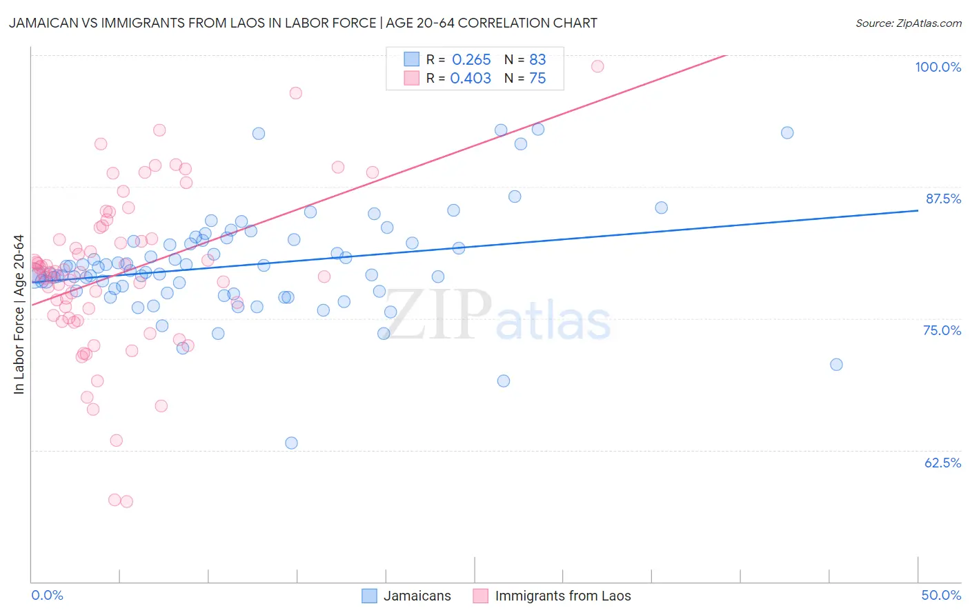 Jamaican vs Immigrants from Laos In Labor Force | Age 20-64