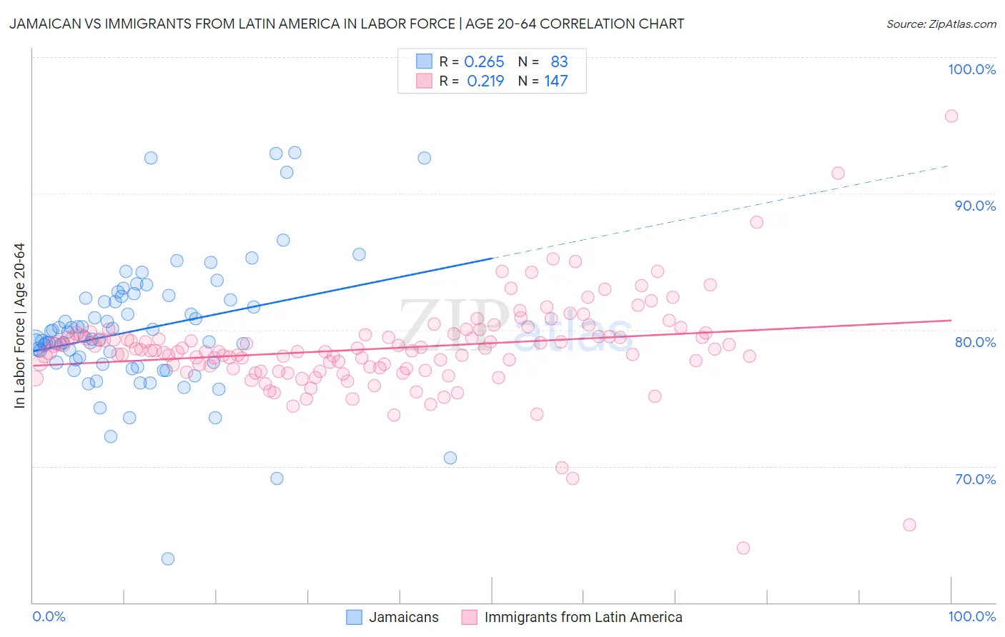 Jamaican vs Immigrants from Latin America In Labor Force | Age 20-64