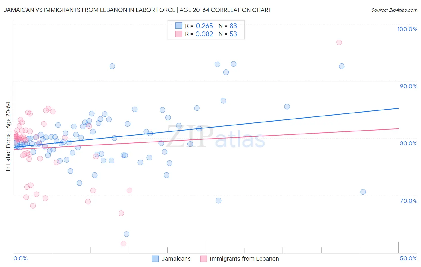 Jamaican vs Immigrants from Lebanon In Labor Force | Age 20-64