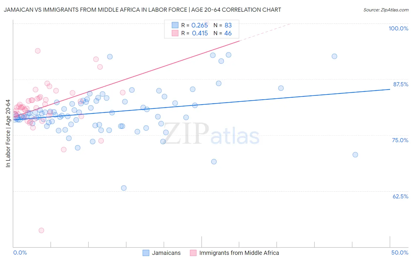 Jamaican vs Immigrants from Middle Africa In Labor Force | Age 20-64