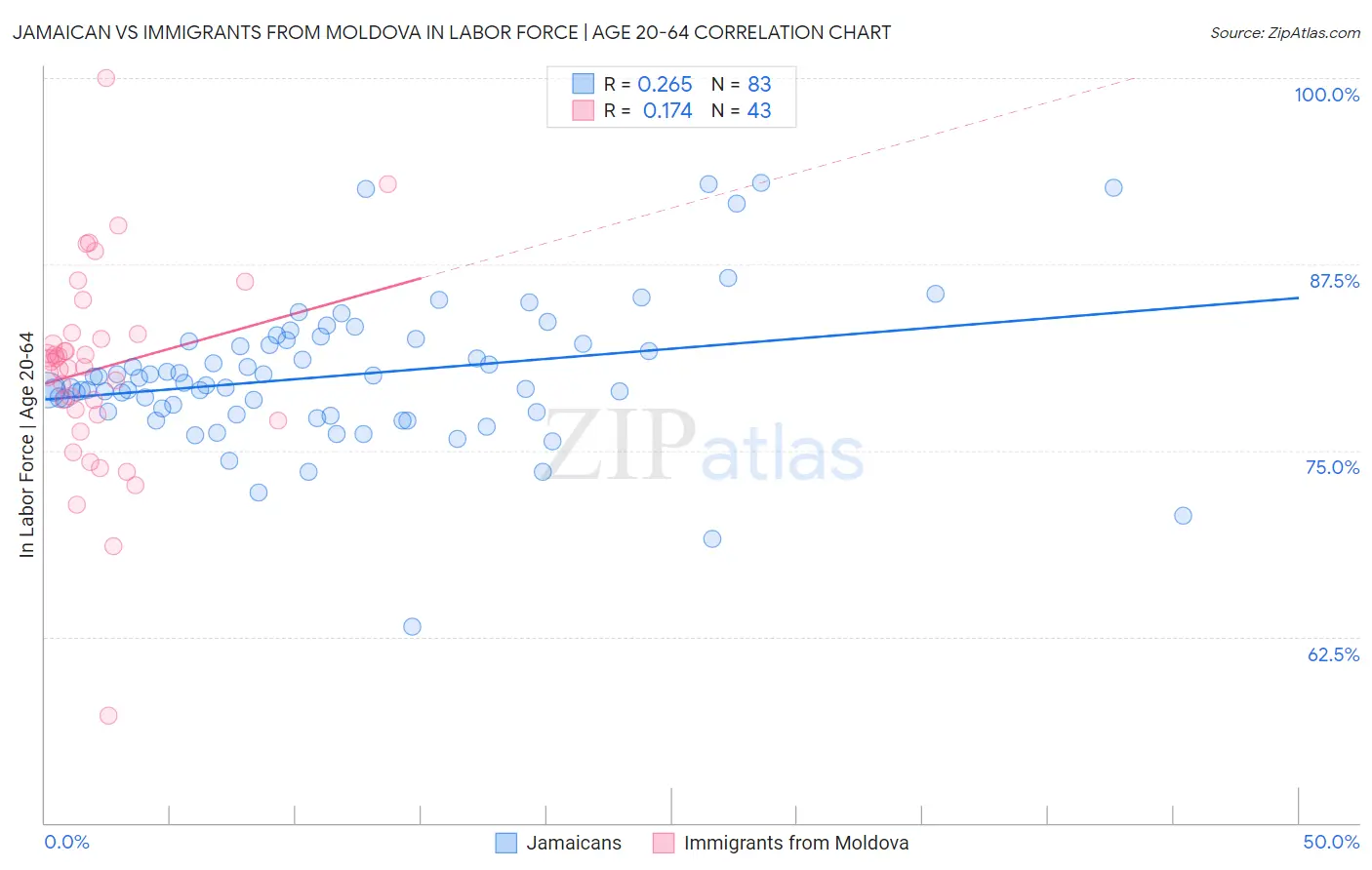 Jamaican vs Immigrants from Moldova In Labor Force | Age 20-64