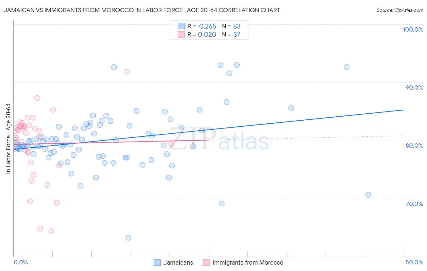 Jamaican vs Immigrants from Morocco In Labor Force | Age 20-64