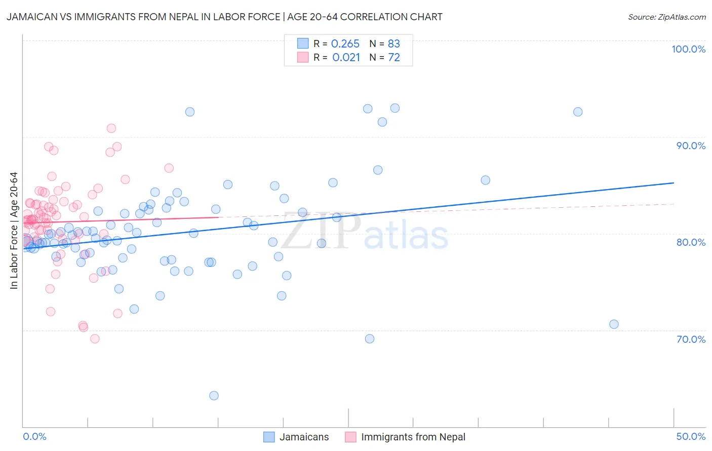 Jamaican vs Immigrants from Nepal In Labor Force | Age 20-64