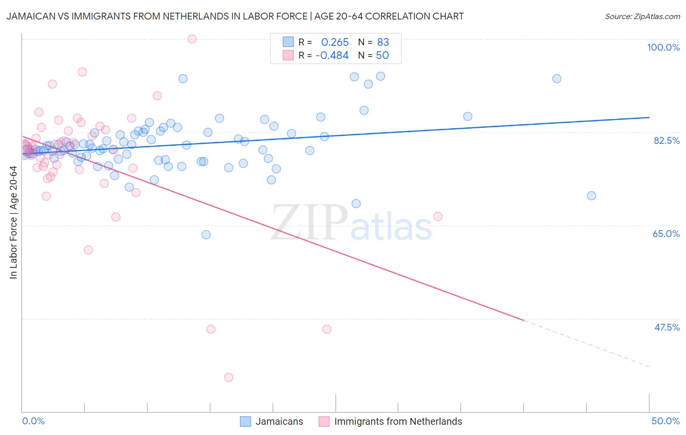 Jamaican vs Immigrants from Netherlands In Labor Force | Age 20-64