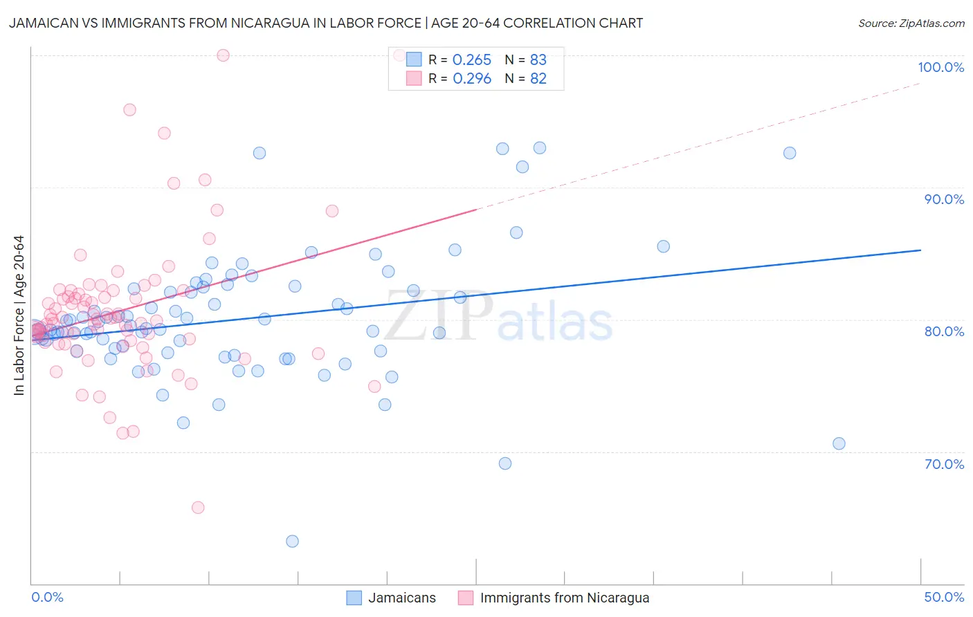 Jamaican vs Immigrants from Nicaragua In Labor Force | Age 20-64
