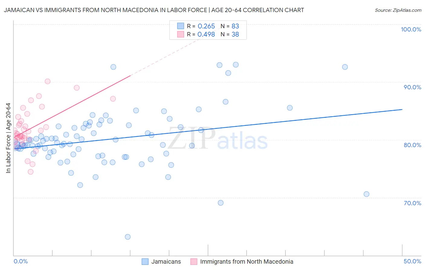 Jamaican vs Immigrants from North Macedonia In Labor Force | Age 20-64