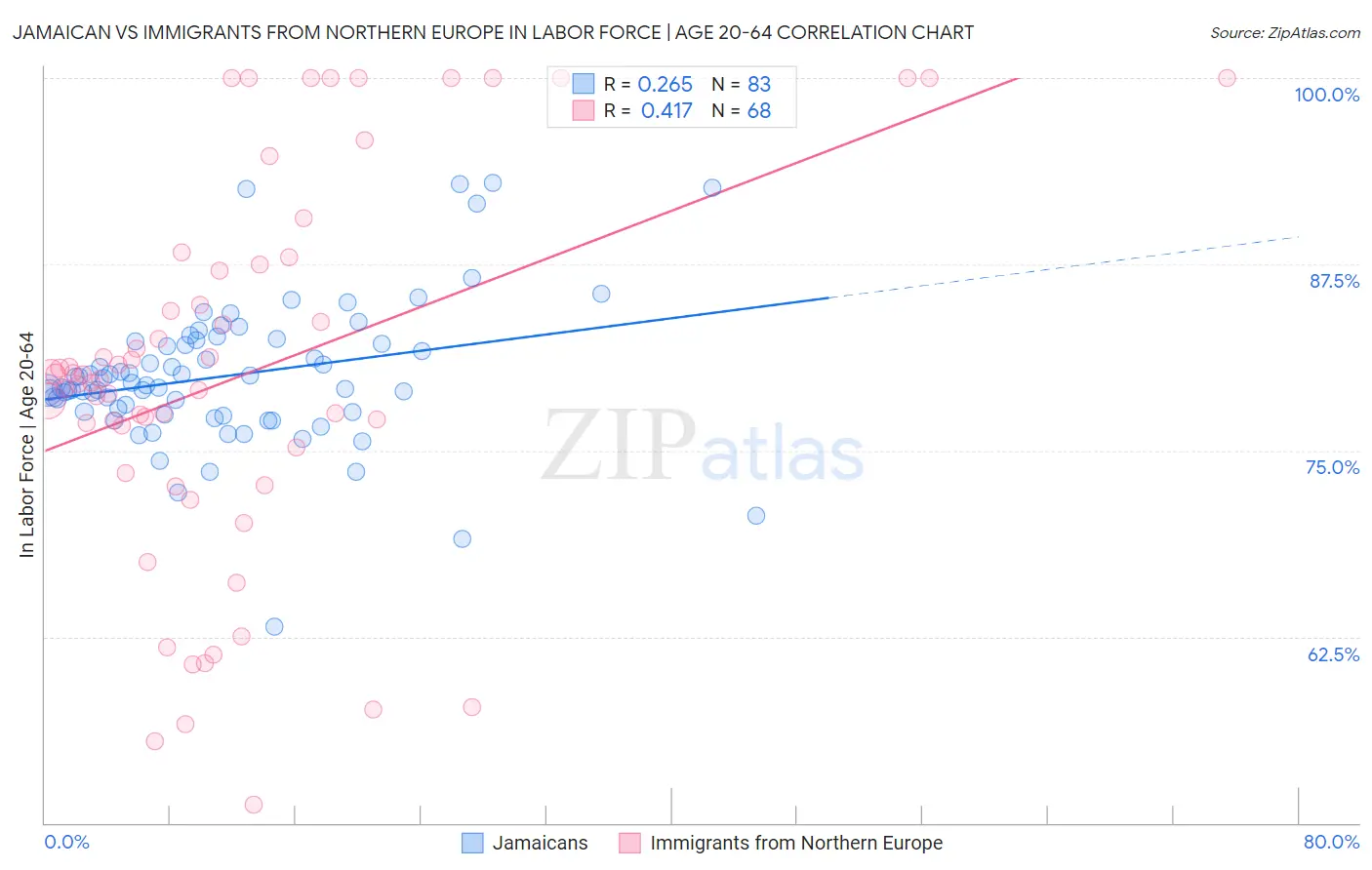 Jamaican vs Immigrants from Northern Europe In Labor Force | Age 20-64