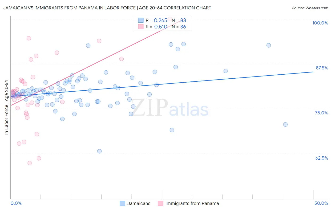 Jamaican vs Immigrants from Panama In Labor Force | Age 20-64