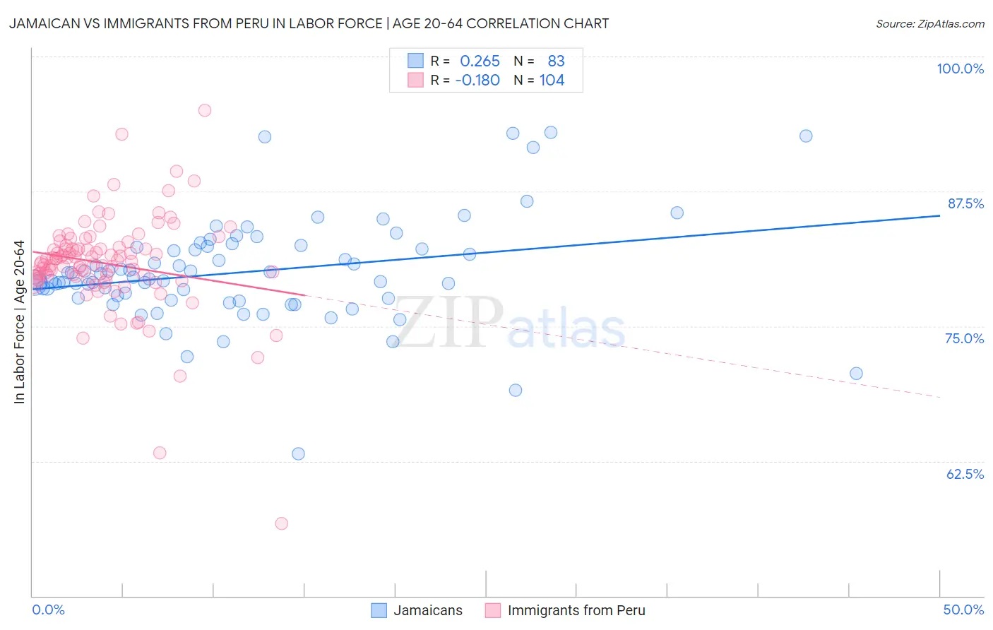 Jamaican vs Immigrants from Peru In Labor Force | Age 20-64