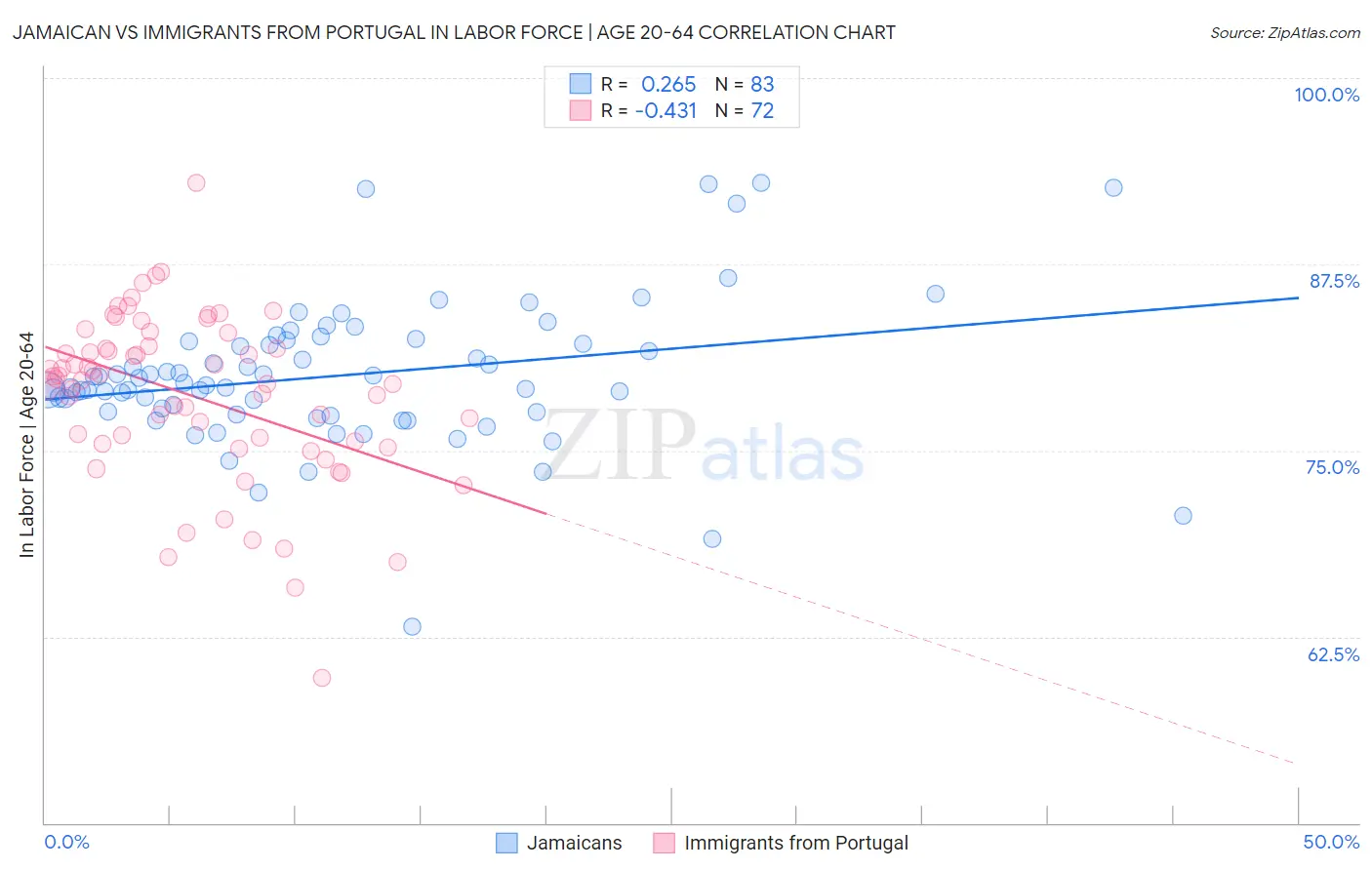 Jamaican vs Immigrants from Portugal In Labor Force | Age 20-64