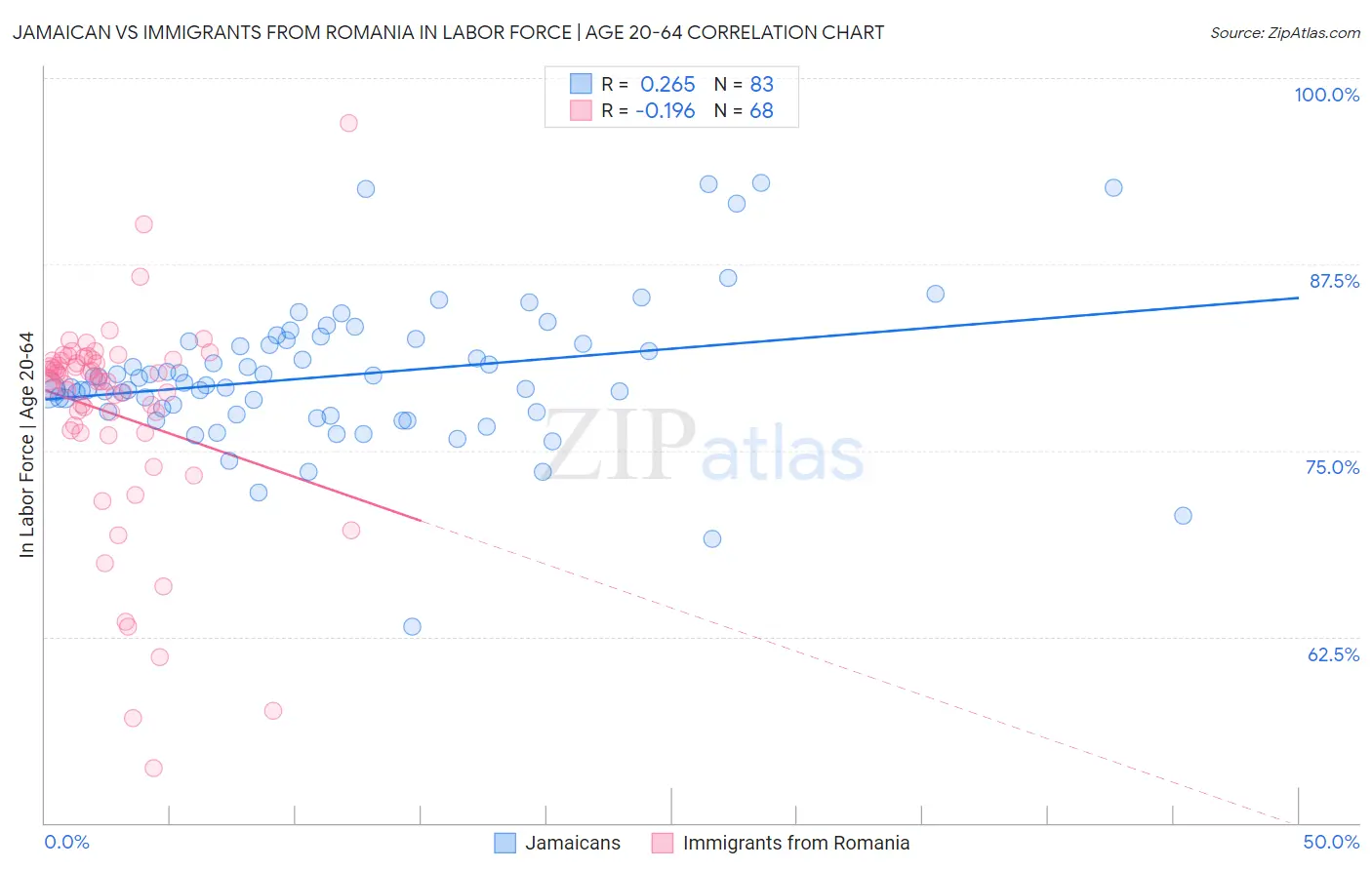 Jamaican vs Immigrants from Romania In Labor Force | Age 20-64