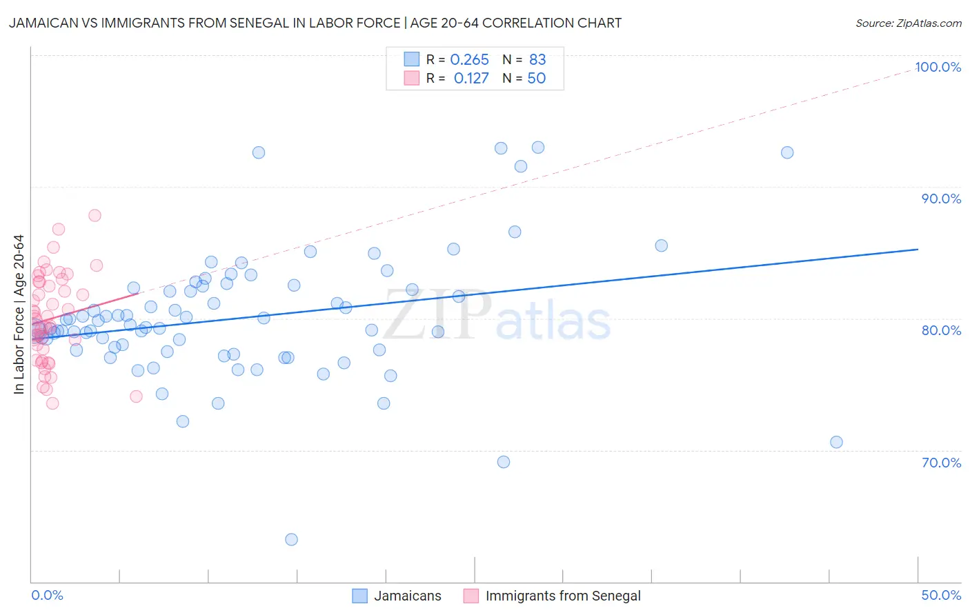 Jamaican vs Immigrants from Senegal In Labor Force | Age 20-64