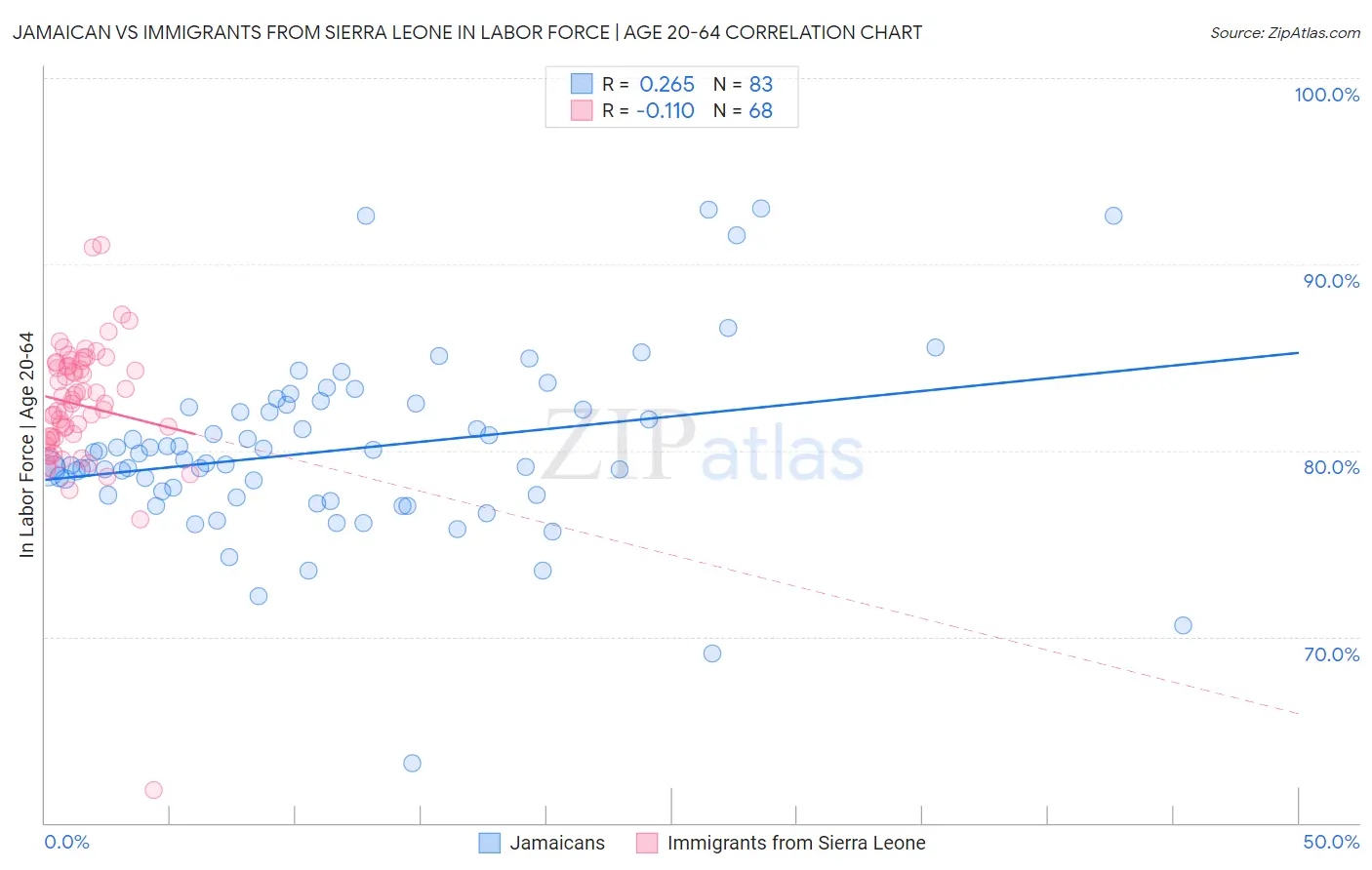 Jamaican vs Immigrants from Sierra Leone In Labor Force | Age 20-64