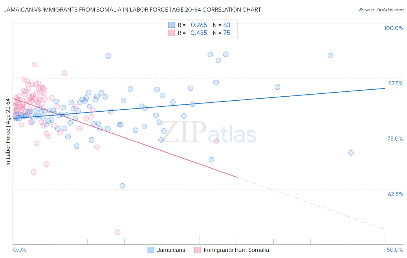 Jamaican vs Immigrants from Somalia In Labor Force | Age 20-64