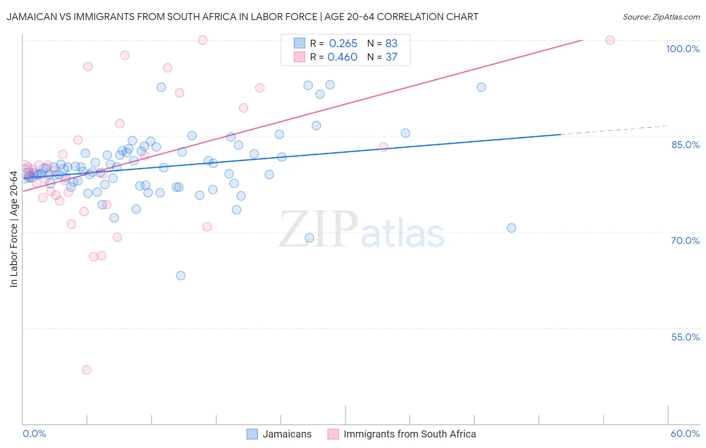 Jamaican vs Immigrants from South Africa In Labor Force | Age 20-64