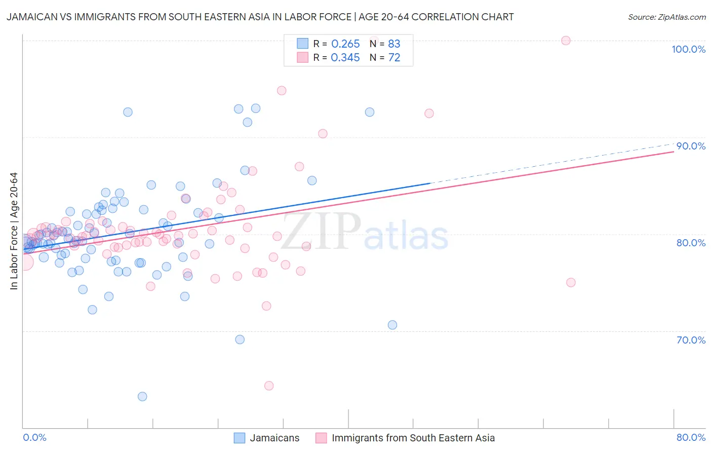 Jamaican vs Immigrants from South Eastern Asia In Labor Force | Age 20-64
