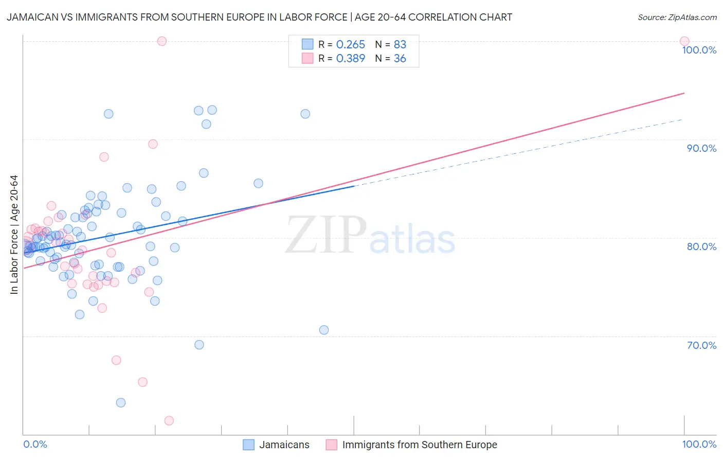 Jamaican vs Immigrants from Southern Europe In Labor Force | Age 20-64
