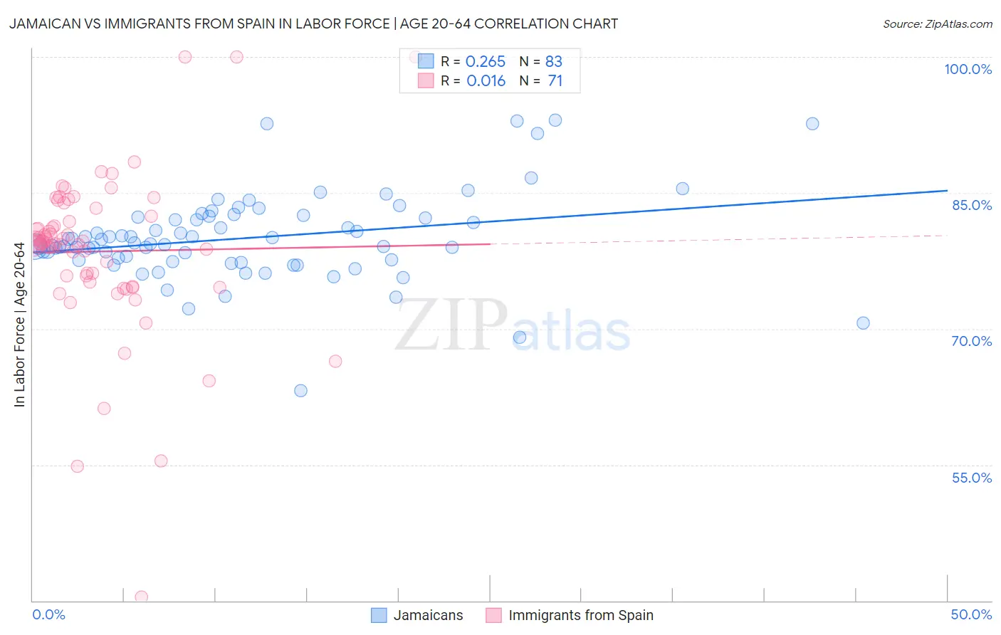 Jamaican vs Immigrants from Spain In Labor Force | Age 20-64