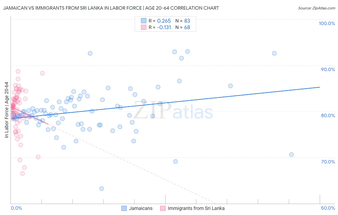 Jamaican vs Immigrants from Sri Lanka In Labor Force | Age 20-64