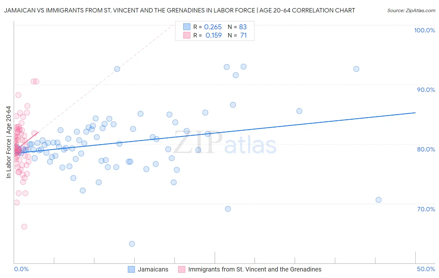 Jamaican vs Immigrants from St. Vincent and the Grenadines In Labor Force | Age 20-64