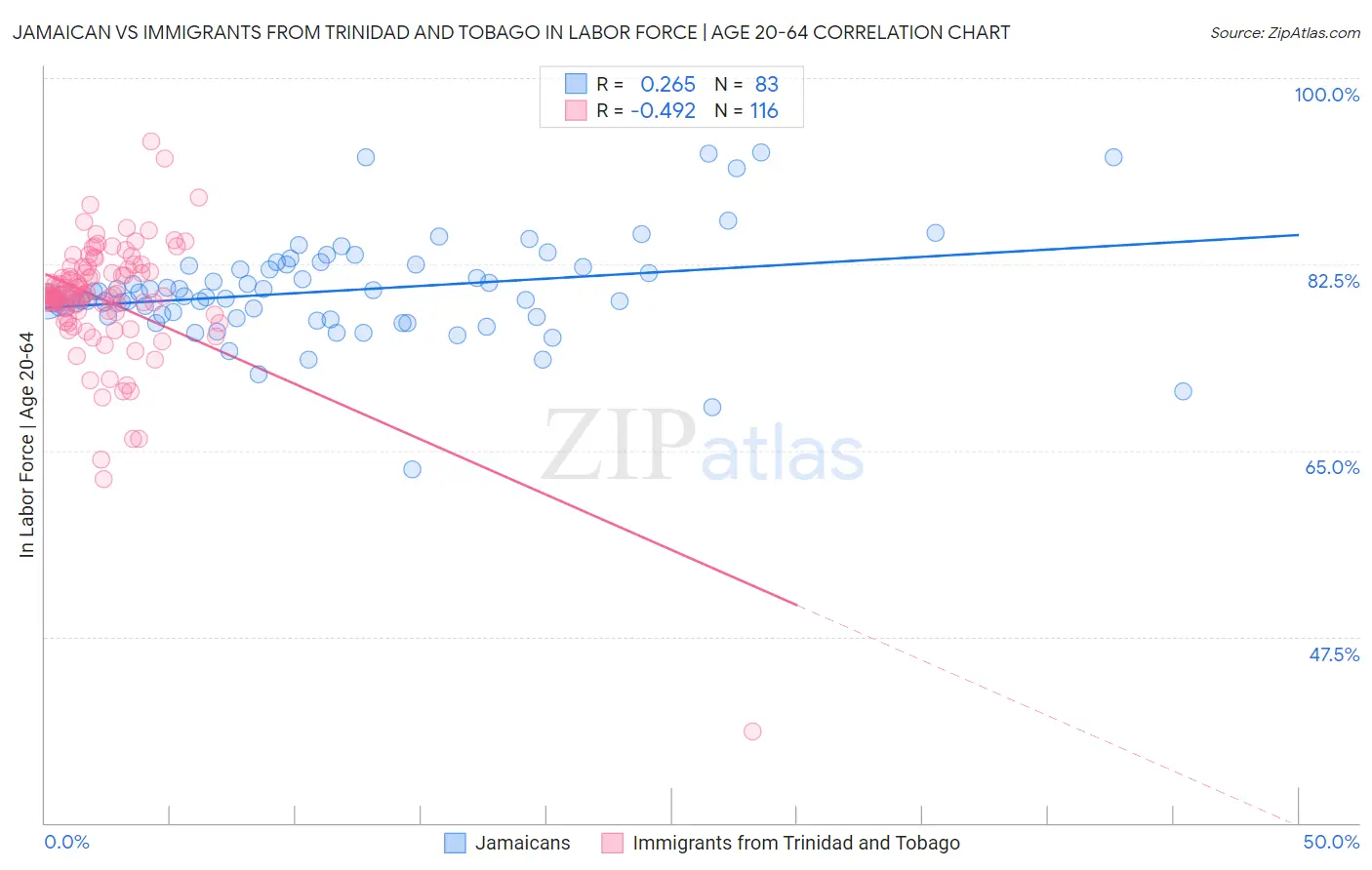 Jamaican vs Immigrants from Trinidad and Tobago In Labor Force | Age 20-64