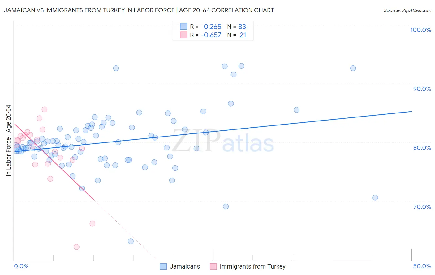 Jamaican vs Immigrants from Turkey In Labor Force | Age 20-64